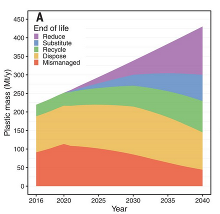 /brief/img/Screenshot 2024-09-24 at 07-44-48 Evaluating scenarios toward zero plastic pollution Science.png